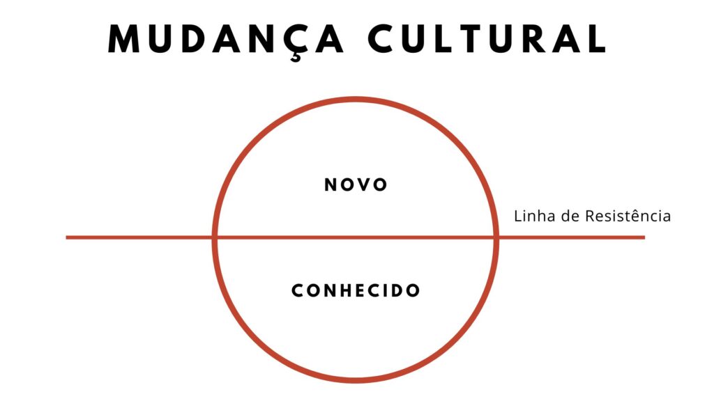 Mudança cultural. A resistência entre o novo e o conhecido