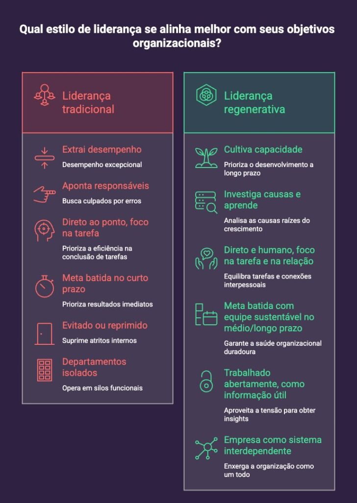 Gráfico comparativo entre Liderança Regenerativa vs. Liderança Tradicional